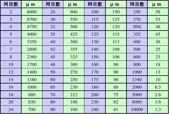 試驗(yàn)篩規(guī)格和孔徑對(duì)照表