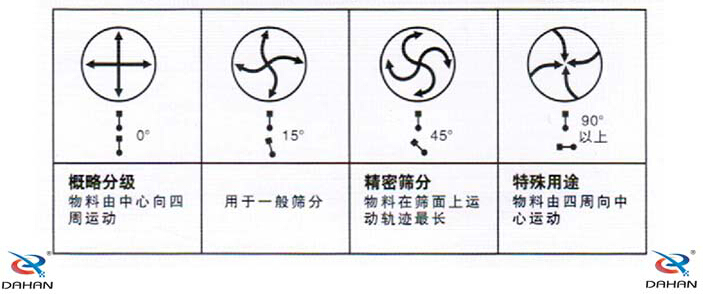 電機角度與物料運行之間的關系