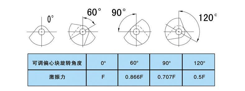 振動(dòng)電機(jī)偏心塊怎么調(diào)